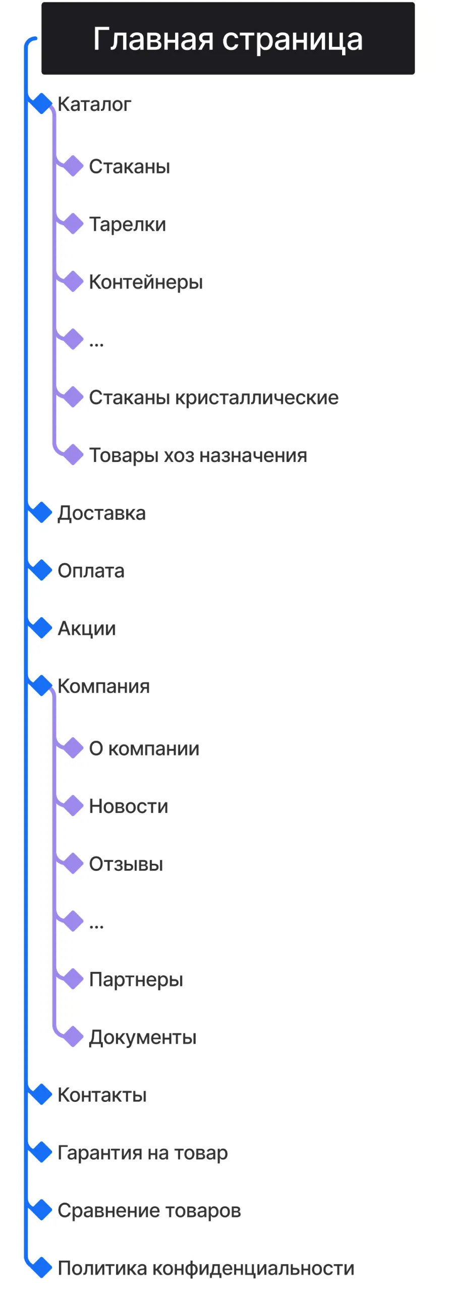 Кейс ART6 по созданию сайта – Юджина, изображение архитектуры сайта (мобильная версия)