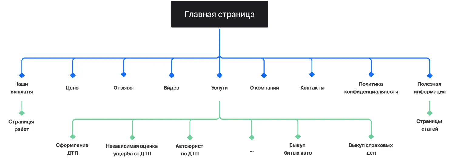 Кейс ART6 по созданию сайта – Автозащита, изображение архитектуры сайта